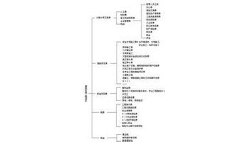 建筑安装工程费由哪些组成?