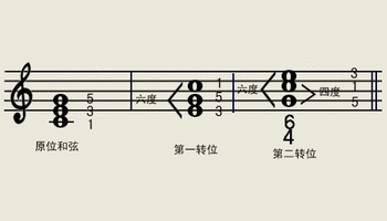 概述 (图)四六和弦 原位和弦是三个音以三度叠制排列从低到高三个音