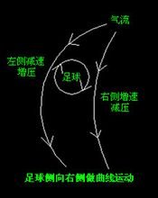 弧旋球