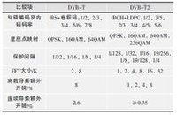 DVB-T2 与DVB-T 的主要技术参数对比