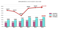 国家公务员考试报考人数分布 国家公务员考试报考人数分布