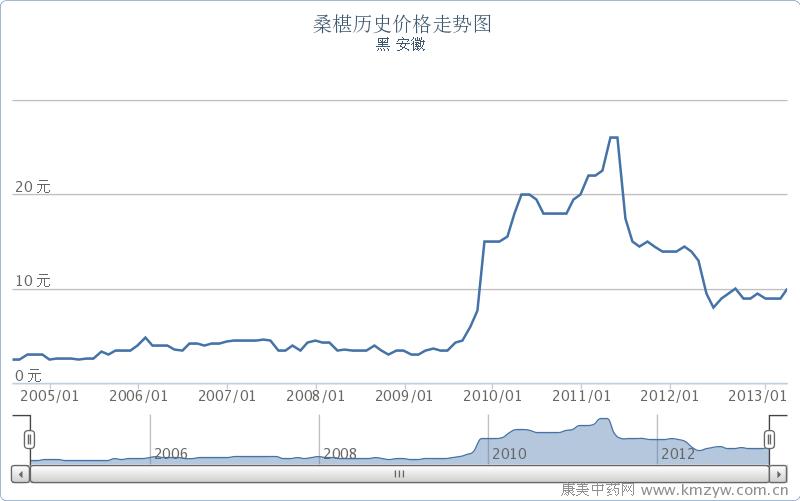 桑葚历史价格走势图