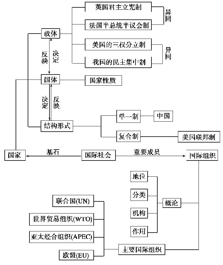 国体和政体的关系表现在( ) .