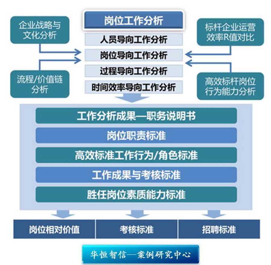 工作分析与岗位职责描述主要成果◆岗位编号规则◆各部门岗位架构图